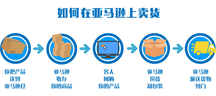 亚马逊仓库转运 大威贸运 国际 有限公司